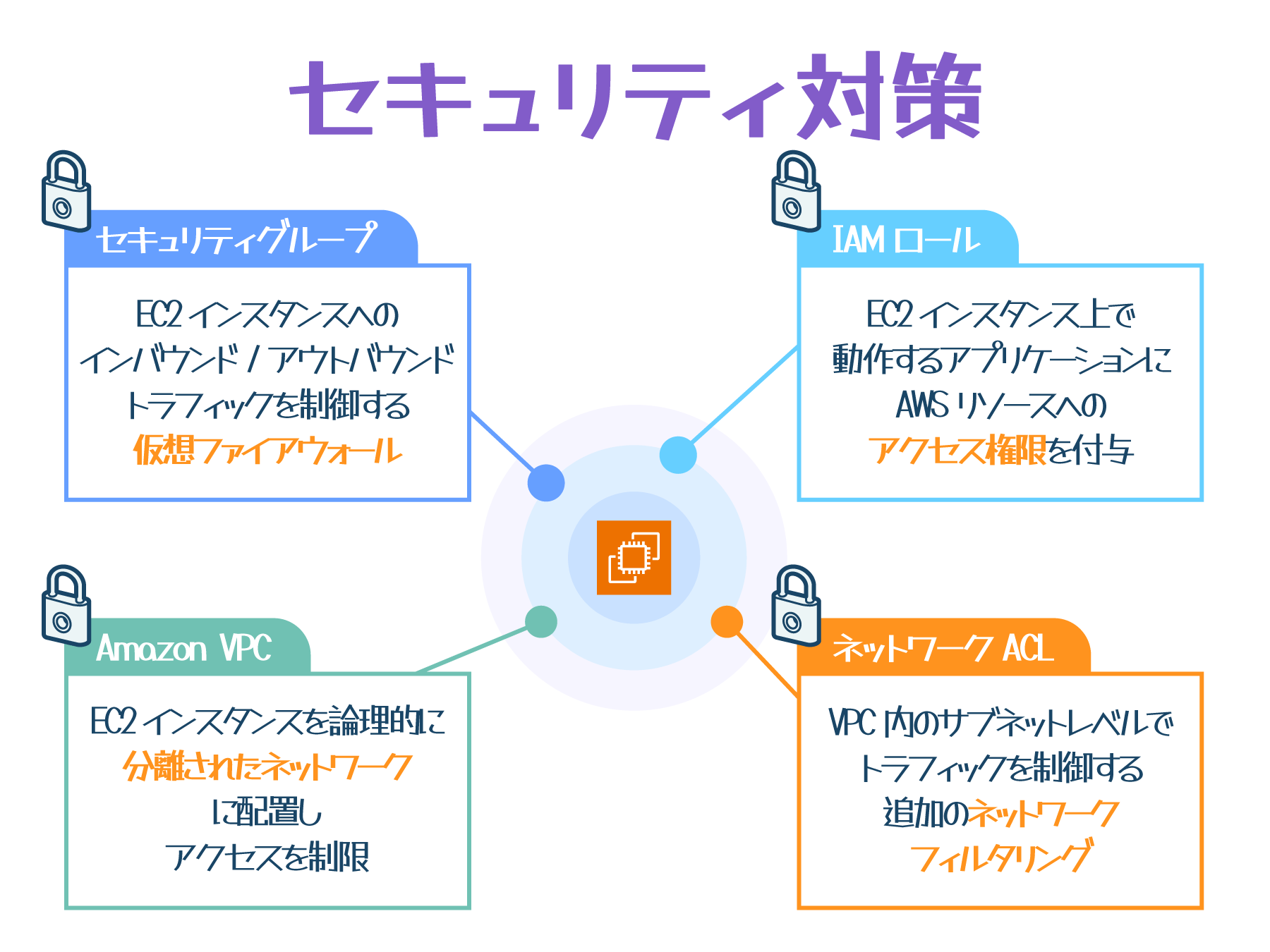 Diagram in Japanese explaining AWS EC2 security measures, including security groups, IAM roles, Amazon VPC, and network ACLs, showing how each controls access and traffic for EC2 instances.