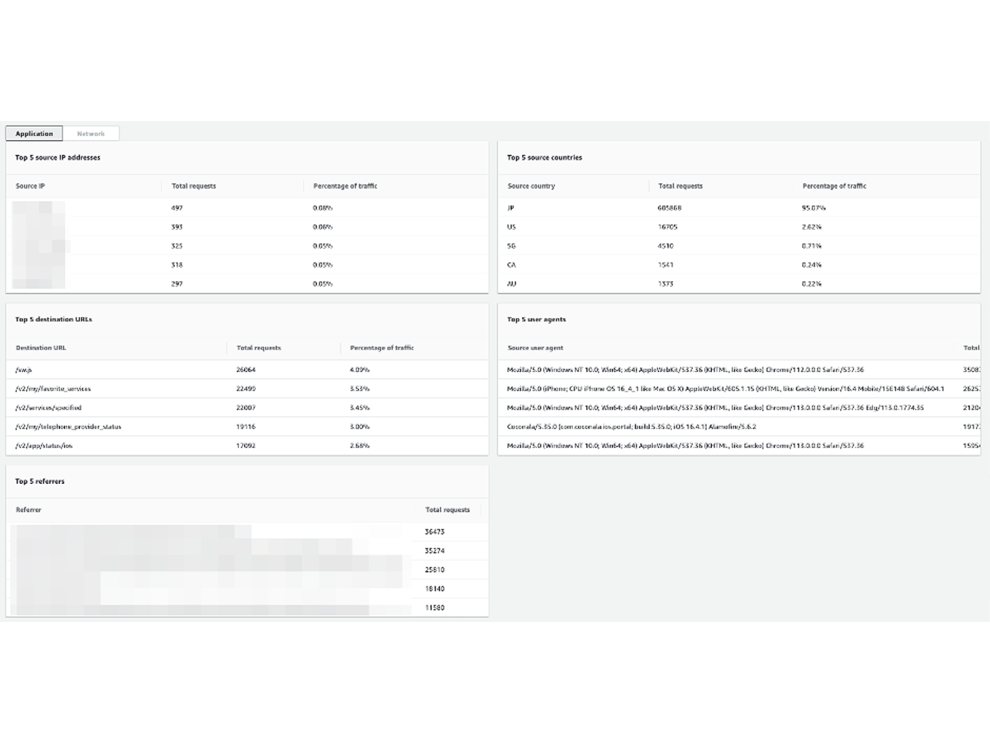 A dashboard screenshot displaying analytics for DDoS countermeasures in the Coconala case study. The dashboard presents top source IP addresses, source countries, destination URLs, referrers, and user agents, with statistical breakdowns of total requests and traffic percentages. The interface is in Japanese and shows traffic analysis features relevant to cybersecurity and cloud protection.