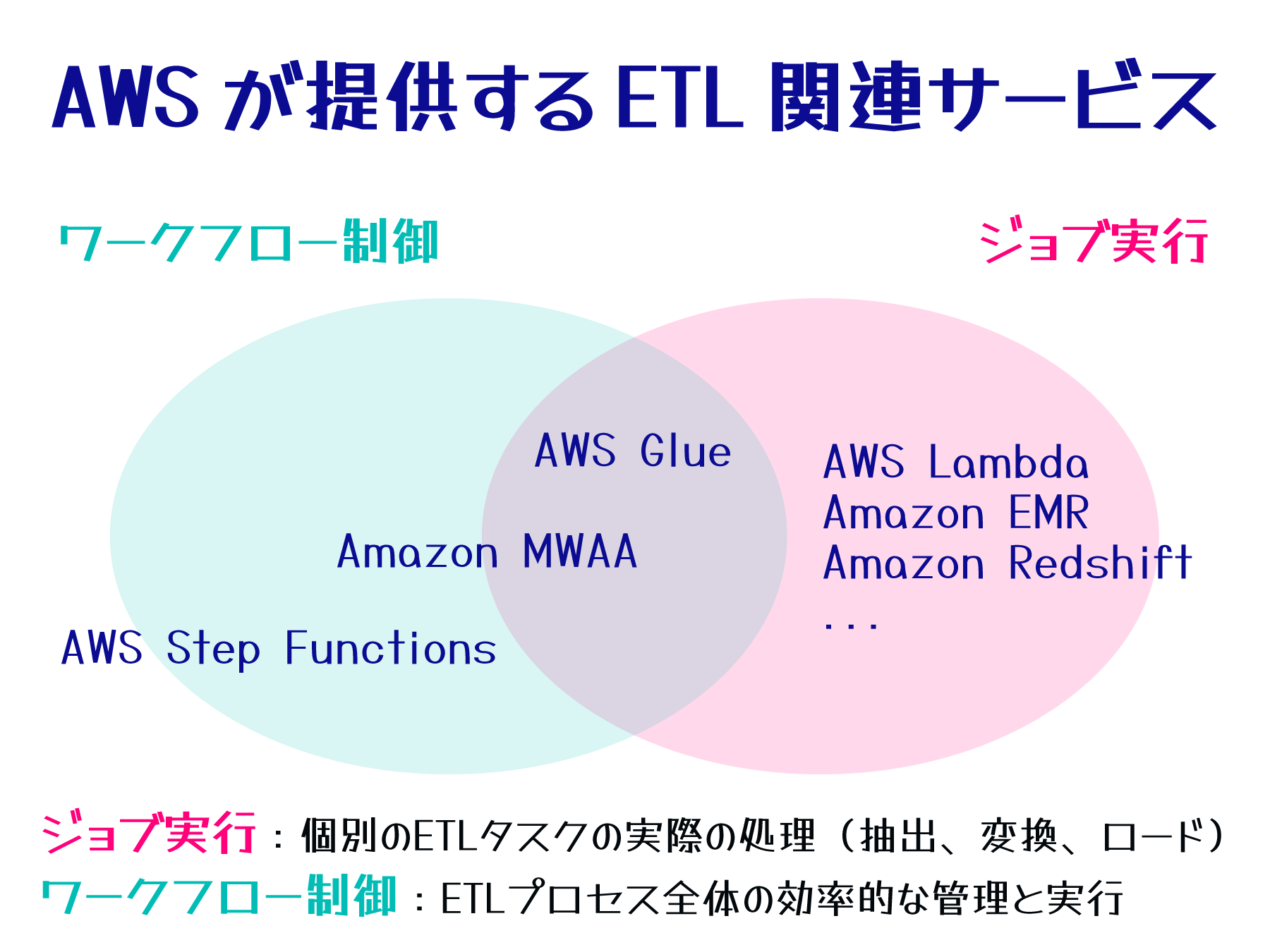 AWSが提供するETL（抽出、変換、ロード）関連サービスを日本語で示したベン図。ワークフロー制御（AWS Step Functions、Amazon MWAA）、ジョブ実行（AWS Lambda、Amazon EMR、Amazon Redshift）、両方に利用できるAWS Glueが含まれる。下には、それぞれの役割に関する説明も記載されている図。