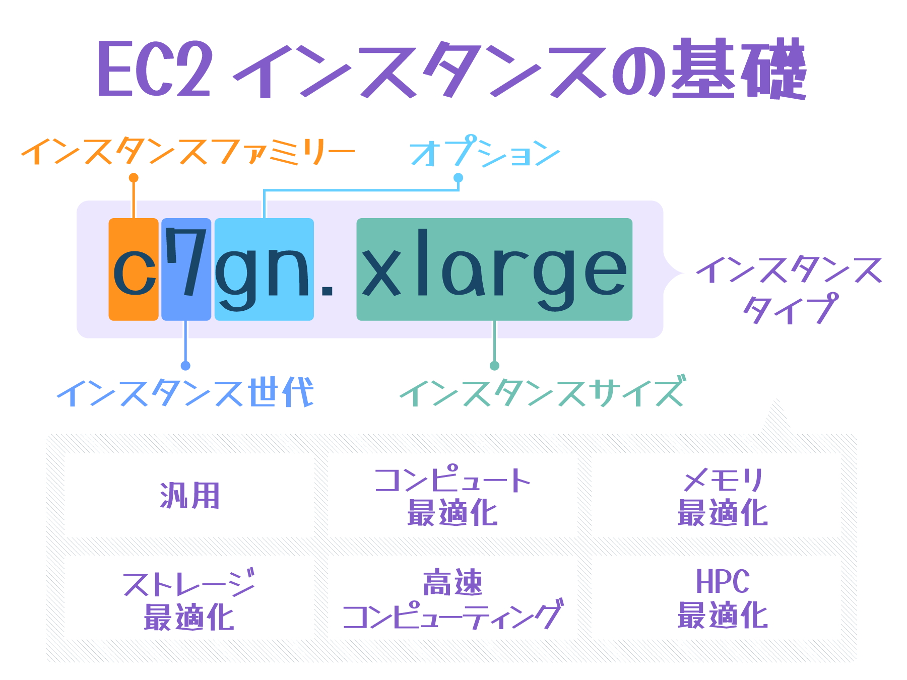Amazon EC2インスタンスのタイプ命名規則を日本語で説明したダイアグラム。インスタンスファミリー、世代、サイズ、用途（汎用、コンピュート最適化、メモリ最適化、ストレージ最適化、高速コンピューティング、HPC最適化）を含む。