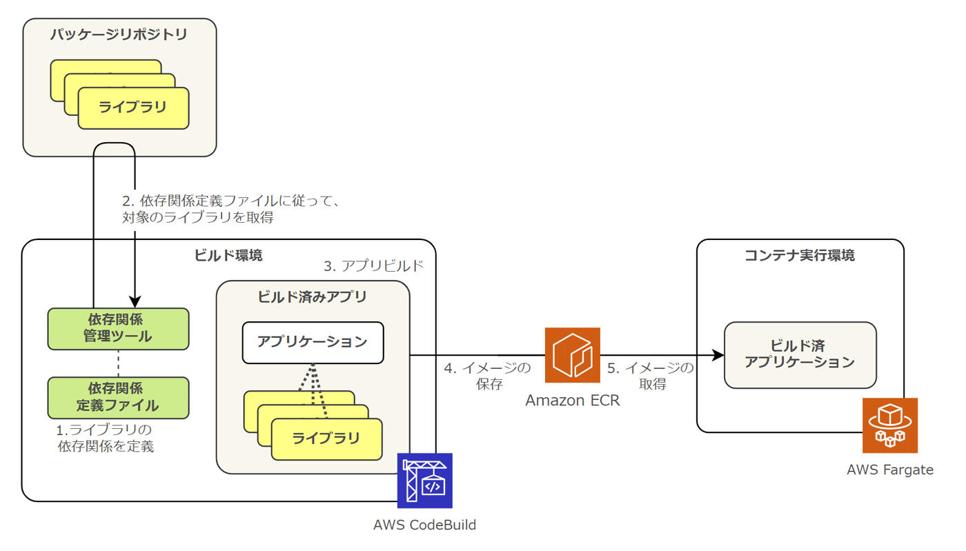 A Japanese-language architecture diagram showing the flow of dependency management and application build for a twelve-factor app, including package repository, dependency management tool, AWS CodeBuild, Amazon ECR, and AWS Fargate.
