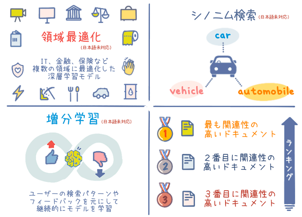 A diagram in Japanese illustrating major features of AWS Kendra, including domain optimization, synonym search, incremental learning, and document ranking. The content uses Japanese text, icons, and visualizations to explain these features.