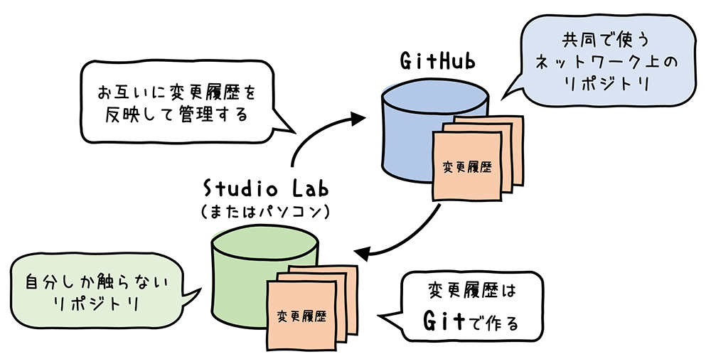 GitとGitHubのワークフローを日本語で説明する図。Studio Lab（またはパソコン）で作成・管理するリポジトリと変更履歴がGitHubのネットワーク上リポジトリと連携する様子、およびその関係を示すダイアグラムです。