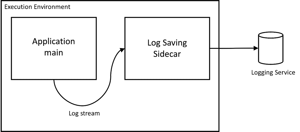 Architecture diagram illustrating a logging sidecar pattern for AWS Lambda containers. The diagram depicts an execution environment containing an 'Application main' component generating a log stream, which is sent to a 'Log Saving Sidecar'. The sidecar then forwards logs to an external Logging Service.