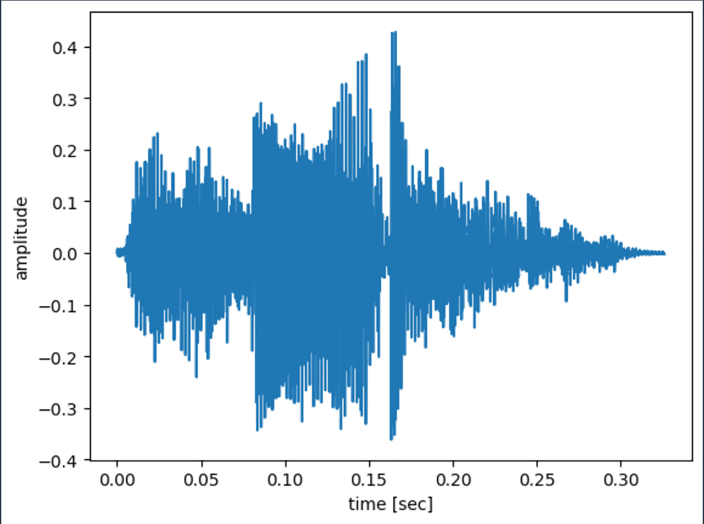 A plot showing audio waveform amplitude versus time, illustrating sound amplitude changes over a short duration in seconds.