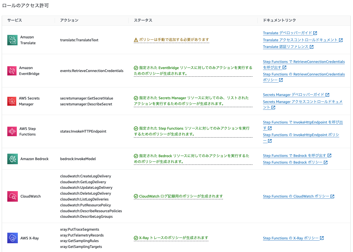 Amazon Translate、EventBridge、Secrets Manager、Step Functions、Bedrock、CloudWatch、X-Ray などのAWSサービスに対するロールのアクセス許可とアクションを一覧で示した日本語の権限テーブル。各サービスごとの許可アクション、付与ステータス、関連ドキュメントリンクが含まれています。