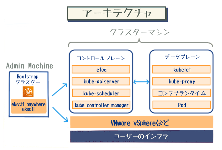 A Japanese-language architecture diagram illustrating Amazon EKS Anywhere, showing an admin machine with eksctl, control plane components (etcd, kube-apiserver, kube-scheduler, kube-controller-manager), data plane components (kubelet, kube-proxy, container runtime, Pod), and underlying user infrastructure such as VMware vSphere.