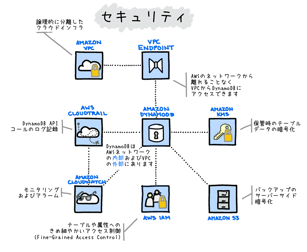 A Japanese-language architecture diagram illustrating the security components of AWS DynamoDB, including Amazon VPC, VPC Endpoint, AWS CloudTrail, Amazon CloudWatch, AWS IAM, Amazon S3, and Amazon KMS, with labeled descriptions explaining access control, encryption, monitoring, and logging.