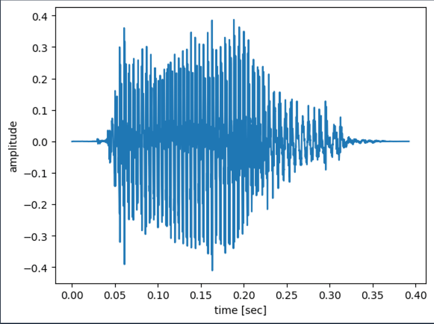 A plot showing the amplitude of an audio waveform as a function of time, with amplitude on the y-axis and time (in seconds) on the x-axis.