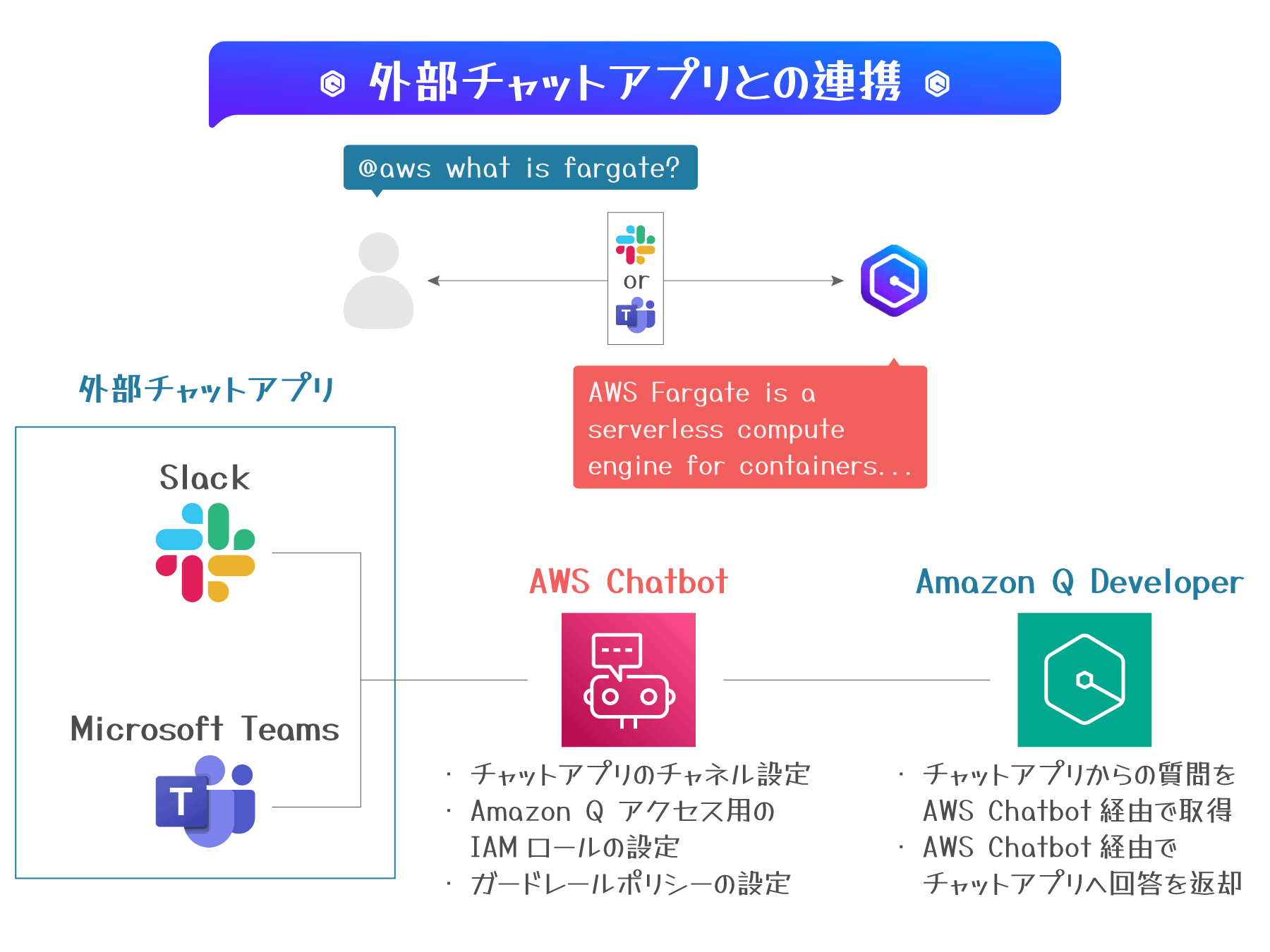 SlackやMicrosoft Teamsなどの外部チャットアプリとAWS Chatbot、Amazon Q Developerの連携を示す日本語の統合フロー図。チャットアプリからの質問がAWS Chatbotを介してAmazon Q Developerに送信され、回答がチャットアプリに返される流れを説明しています。