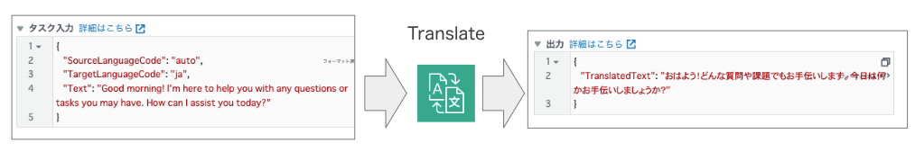 A visual example showing the input and output JSON for translating text using a generative AI chatbot. The input contains English text to be translated into Japanese, and the output shows the translated Japanese text. A translation process icon is placed between the input and output sections.