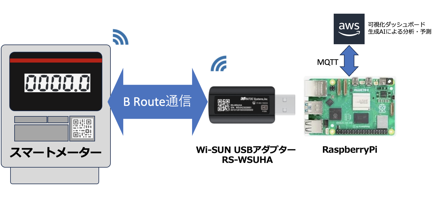 Diagram showing a system where power consumption data is transmitted from a smart meter via a Wi-SUN USB adapter (RS-WSUHA) to a Raspberry Pi, which then sends data via MQTT to AWS for visualization and AI-powered analysis and prediction. The labels are primarily in Japanese.