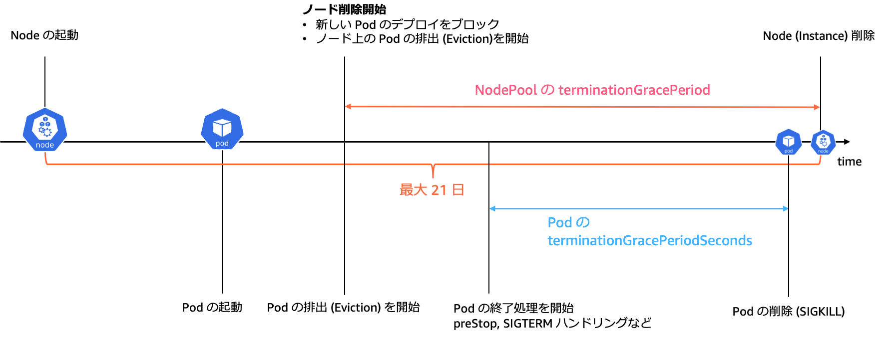 A diagram illustrating the relationship between NodePool terminationGracePeriod and Pod terminationGracePeriodSeconds in Amazon EKS. The diagram shows the timeline of node and pod termination, with maximum duration and relevant labeling in Japanese.