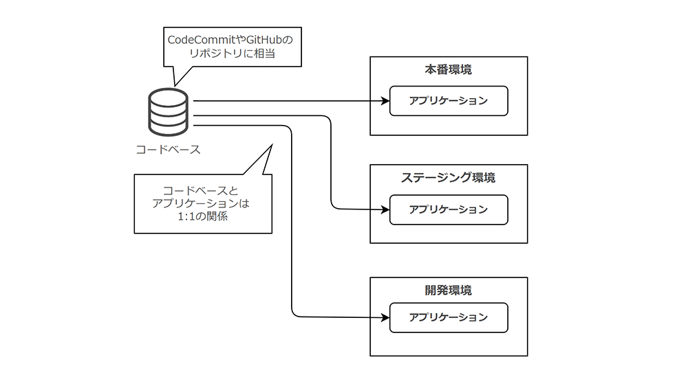 CodeCommitやGitHubリポジトリを用いた12ファクターアプリのコードベース管理を示す図。コードベースとアプリケーションは1:1の関係で、本番環境・ステージング環境・開発環境へのアプリケーションデプロイの流れが示されています。