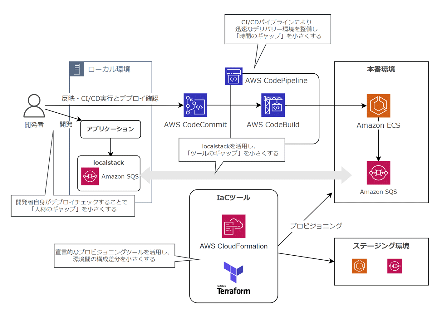 AWSを活用したアプリケーション開発とデリバリーCI/CDパイプラインの構成図。Localstackでのローカル検証、AWS CodeCommit、CodePipeline、CodeBuild、ECS、SQS、本番・ステージング環境とIaCツール(CloudFormation/Terraform)の関係を示す日本語フローチャート。
