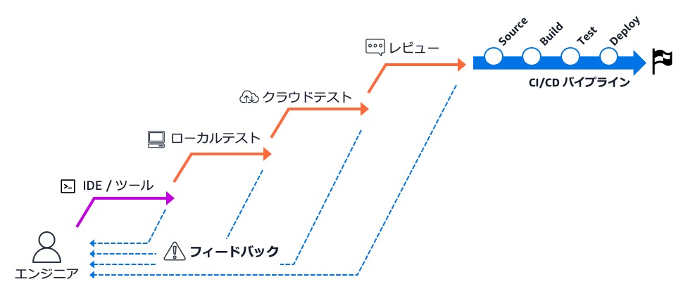 A diagram in Japanese showing the feedback flow in an AWS CI/CD pipeline, starting from an engineer using IDE/tools, through local testing, cloud testing, review stages, and the main CI/CD pipeline steps: Source, Build, Test, Deploy.