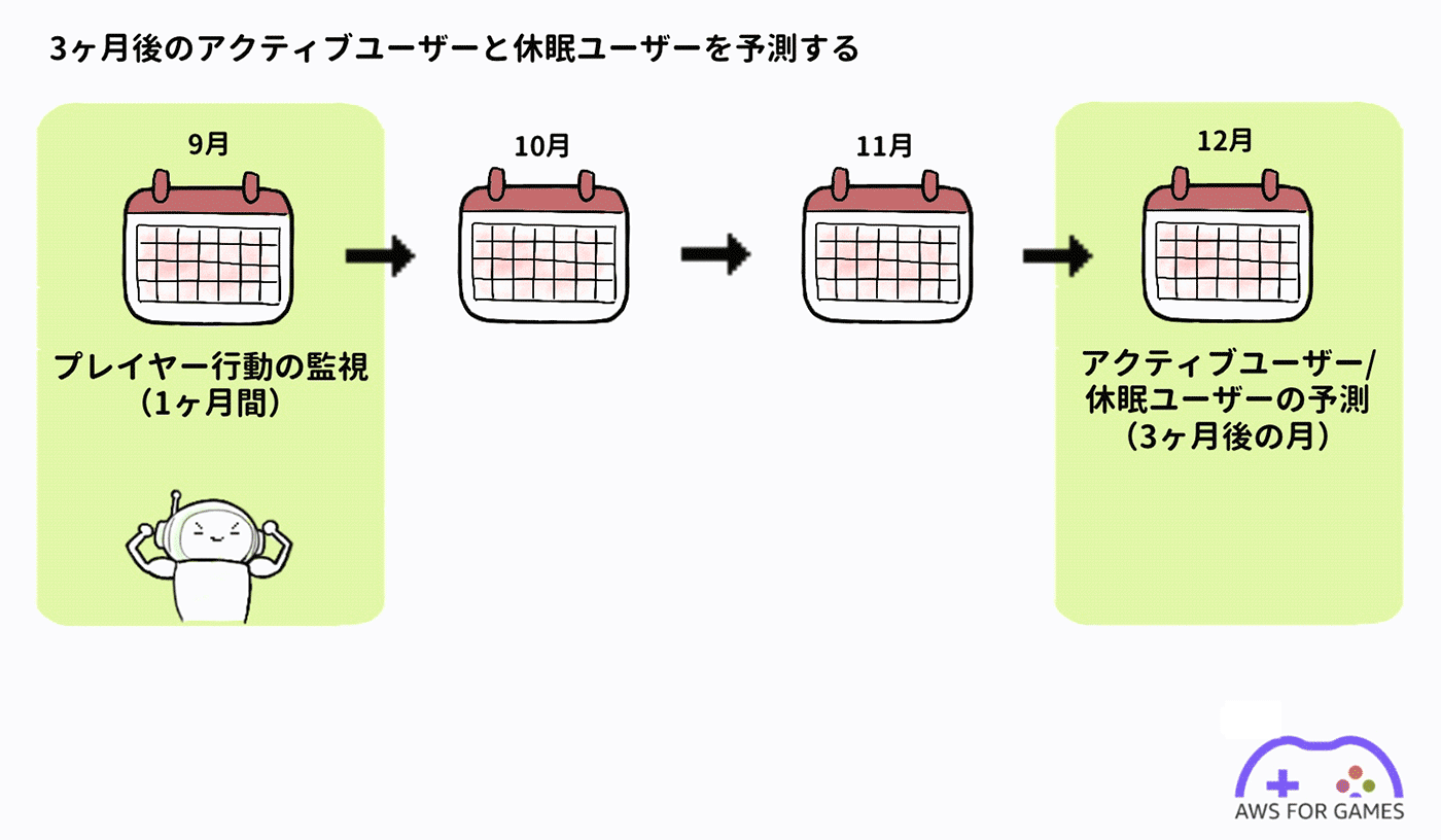 A Japanese-language visual diagram showing the process for forecasting active and dormant game users over three months. The diagram uses illustrated calendars and AWS for Games branding to depict the monitoring of player actions and subsequent prediction of user behavior in games.
