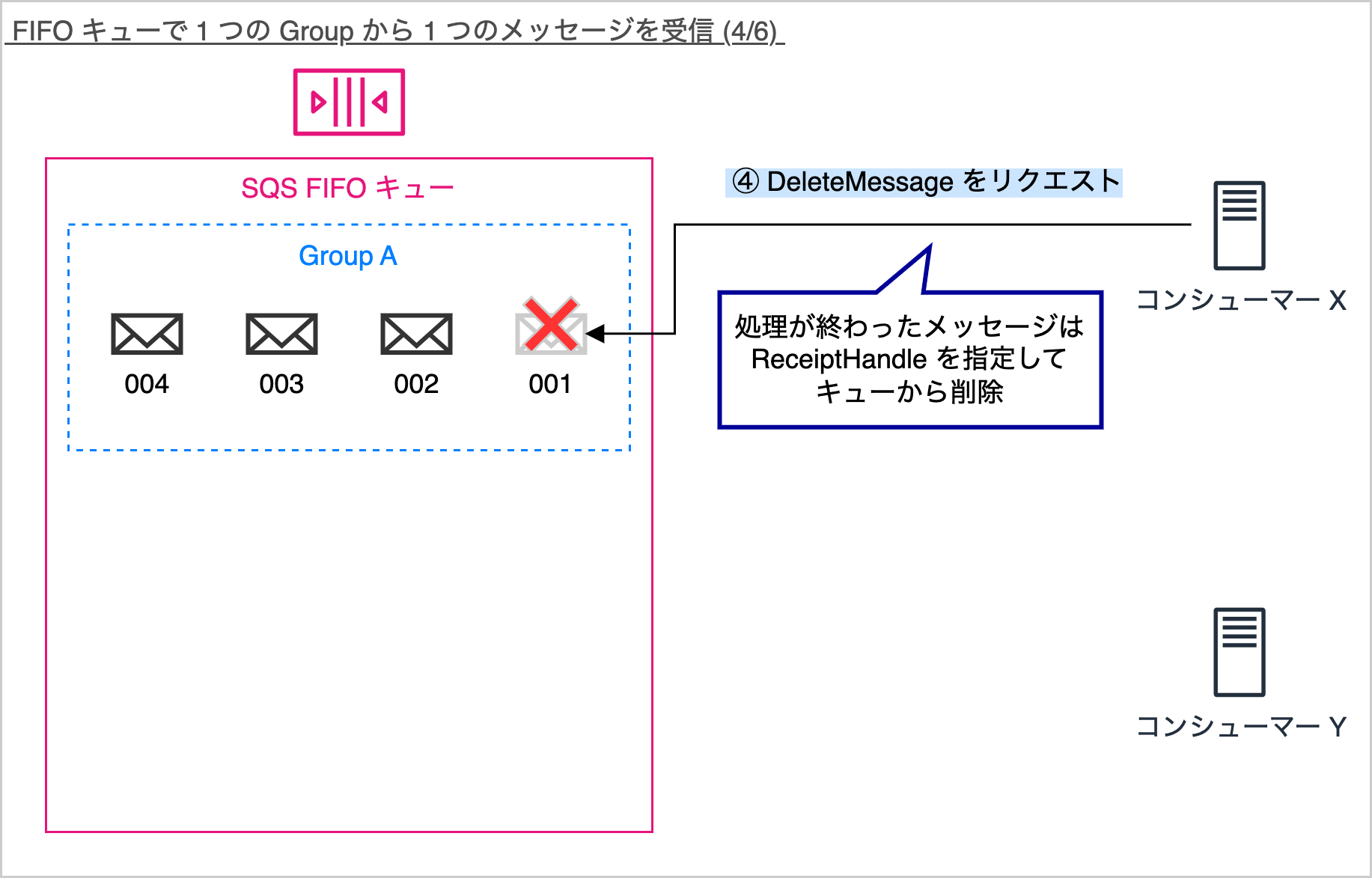 Diagram in Japanese illustrating the process of deleting a message from an AWS SQS FIFO queue by specifying the ReceiptHandle, showing message flow and consumer interactions.