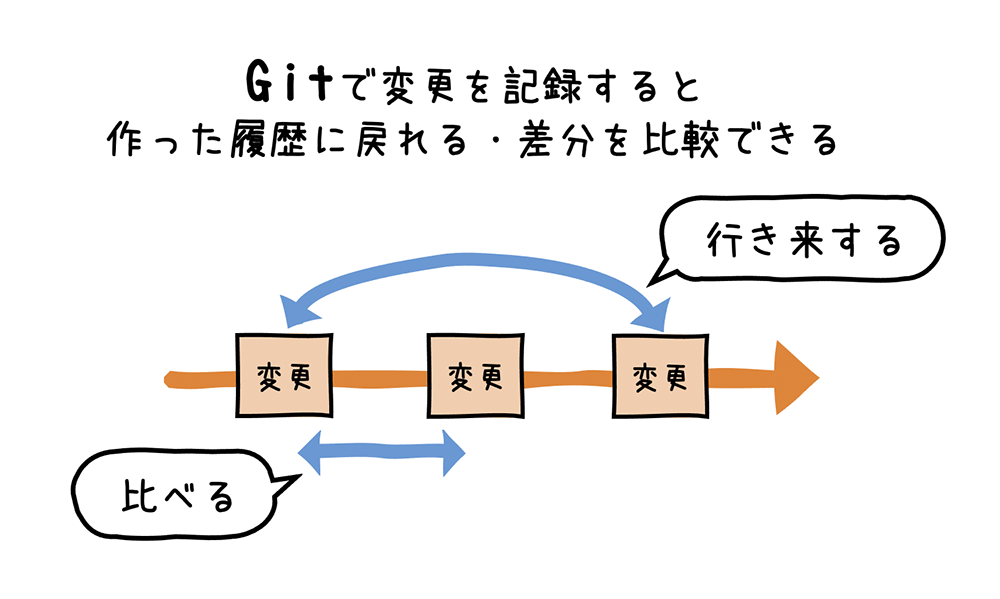 Gitにおける履歴の比較や差分確認の仕組みを説明した日本語の図。変更履歴間の移動や比較の流れを可視化している。