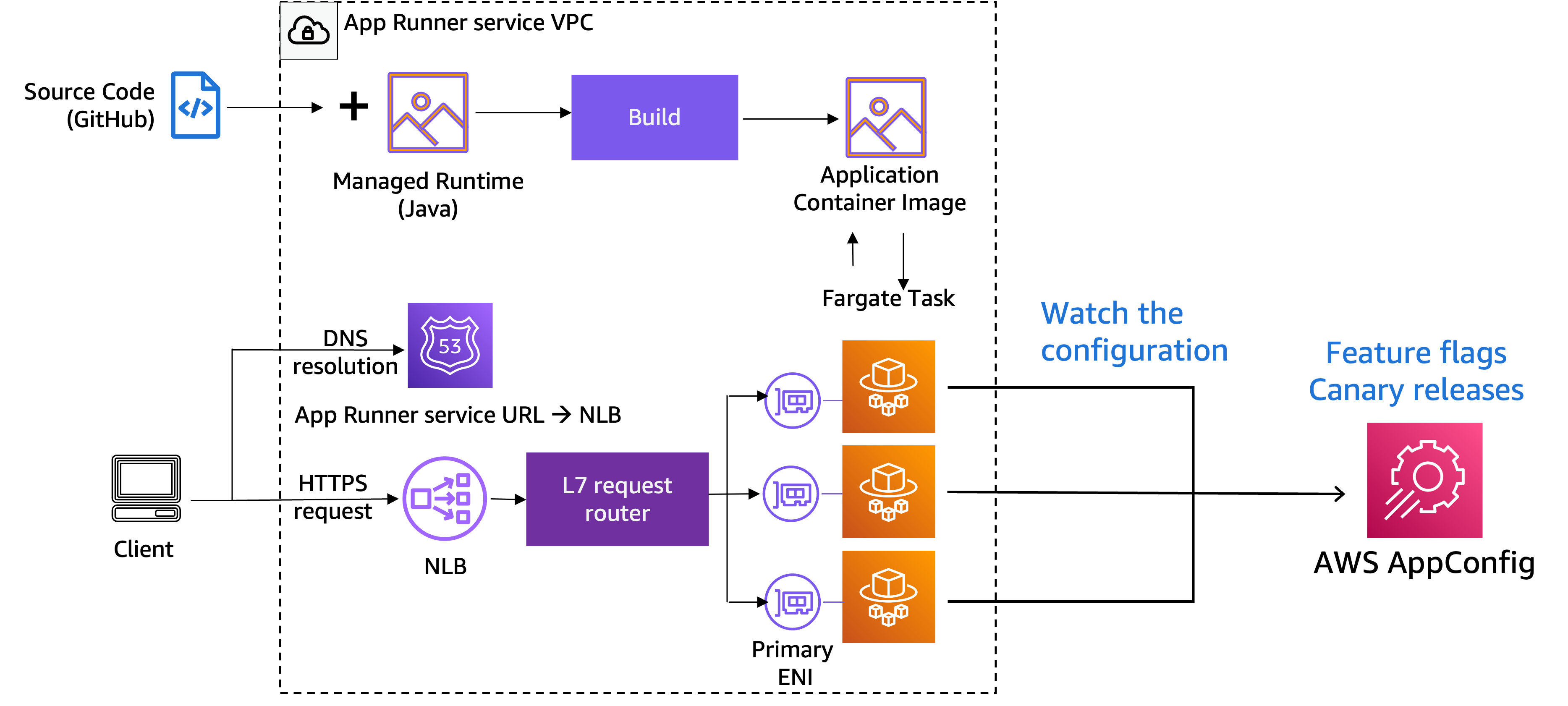 Architecture diagram illustrating the use of feature flags and canary releases in an AWS microservices environment, showing build, request routing, configuration management, and deployment integration.