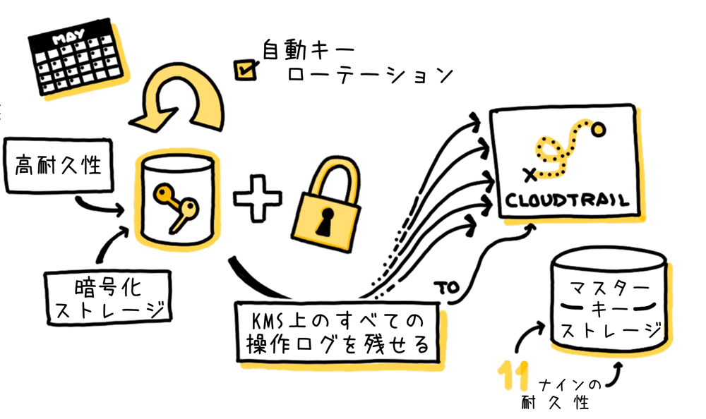 A hand-drawn style diagram in Japanese showing the process of AWS Key Management Service (KMS) automatic key rotation and the logging of all key operations in CloudTrail. The diagram illustrates encrypted storage, durability, master key storage, and log tracking, with all text and explanations presented in Japanese.
