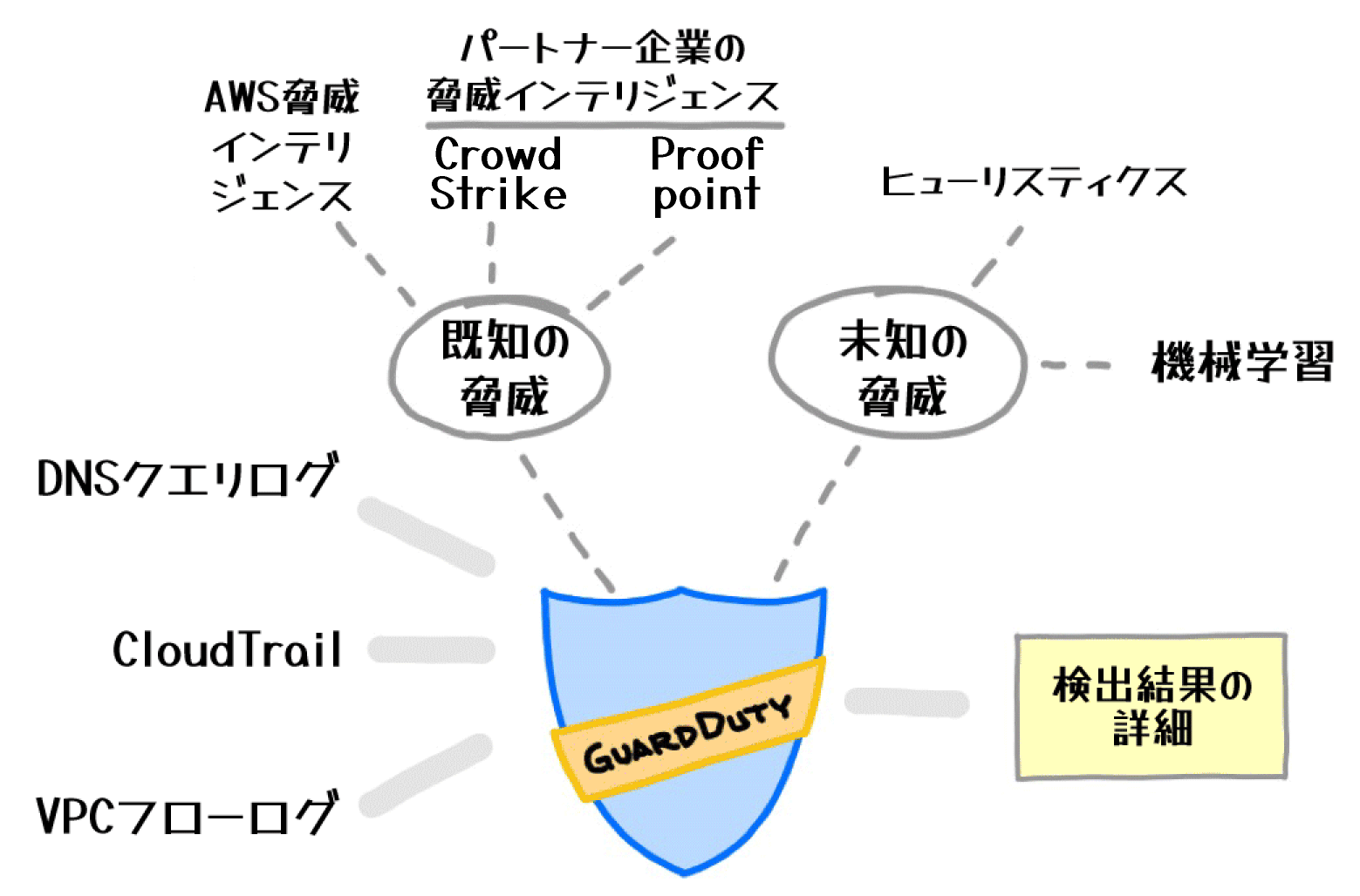 A Japanese-language diagram illustrating AWS GuardDuty threat detection. The diagram shows the flow of information from DNS query logs, CloudTrail, and VPC flow logs into GuardDuty, which detects known and unknown threats using threat intelligence, heuristics, and machine learning. The diagram references AWS, partner threat intelligence (CrowdStrike, Proofpoint), and outputs detection results.