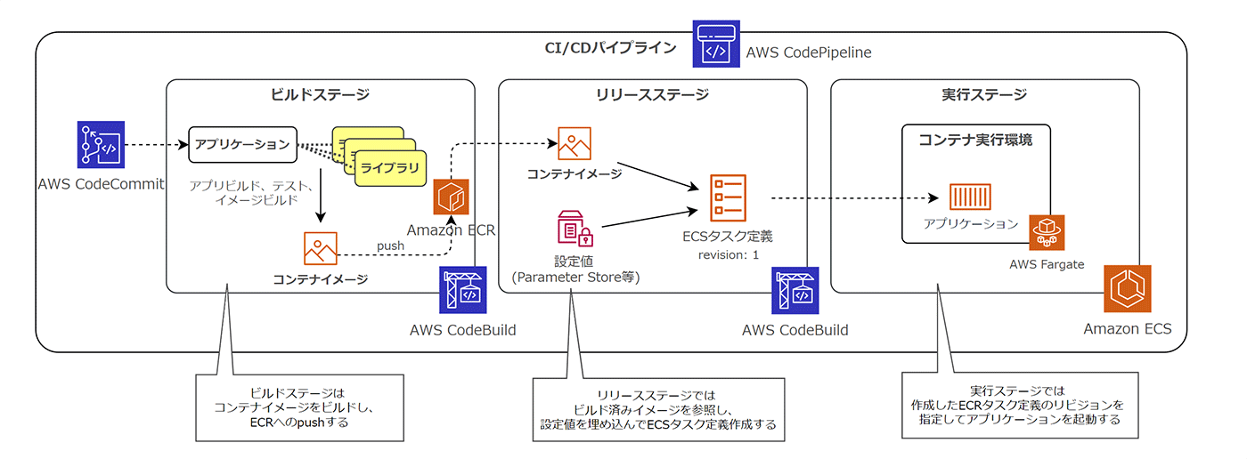 Architecture diagram showing a CI/CD pipeline for containerized applications using AWS CodeCommit, AWS CodeBuild, Amazon ECR, AWS CodePipeline, AWS Fargate, and Amazon ECS, with annotations in Japanese describing each build, release, and execution stage.