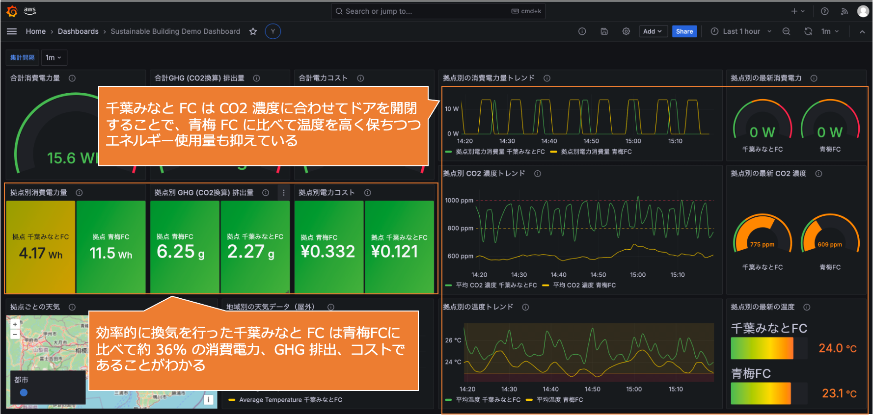 AWSのサステナブルビルディングデモダッシュボードの日本語表示。消費電力、GHG(CO2換算)排出量、コスト、CO2濃度、天気データ、温度などの指標を可視化したグラフ・メーター画面。千葉みなとFCと青梅FCの比較分析が含まれる。