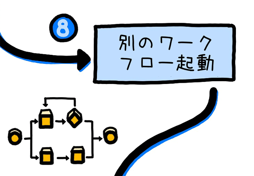 Illustration of an AWS Step Functions workflow diagram labeled as step 8, with Japanese text indicating the initiation of another workflow. The image includes flowchart icons and handwritten-style annotations.