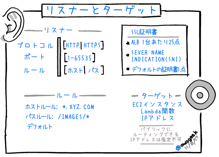A hand-drawn diagram in Japanese explaining the relationship between listeners and targets in AWS Application Load Balancer (ALB), including protocols, ports, rules, SSL certificates, and supported targets such as EC2, Lambda, and IP addresses.