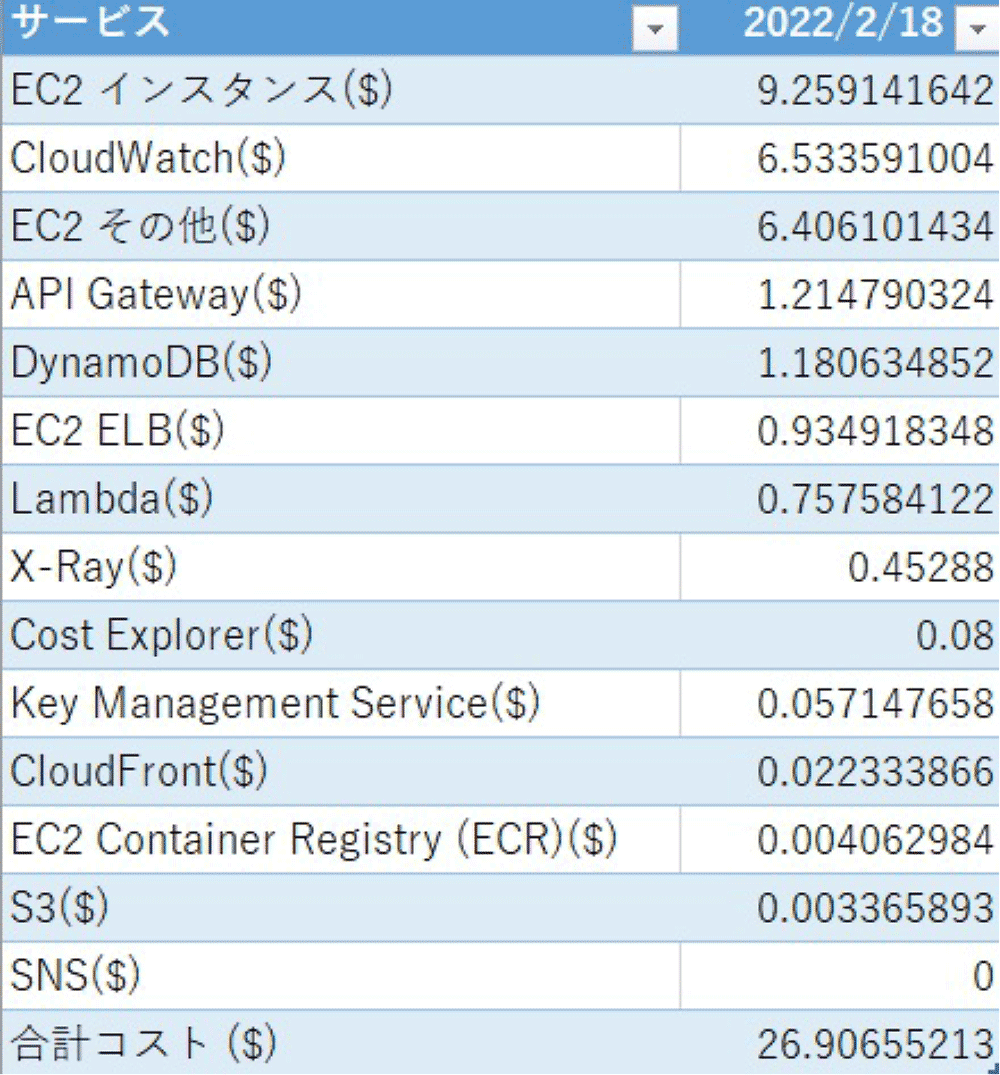 A Japanese table displaying an AWS service cost breakdown as of 2022/2/18, listing costs for various AWS services such as EC2, CloudWatch, API Gateway, DynamoDB, Lambda, X-Ray, and more, with a total cost at the bottom.