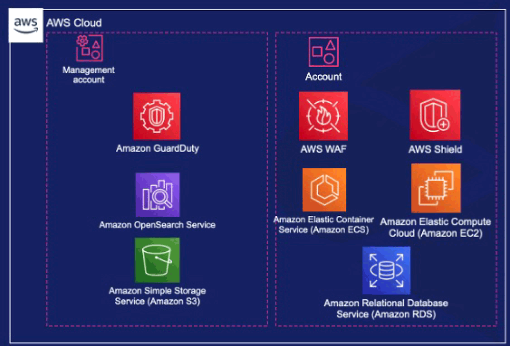 Diagram illustrating the integration of AWS services such as GuardDuty, OpenSearch Service, S3, WAF, Shield, ECS, EC2, and RDS for visualizing and analyzing security logs in AWS Cloud environments.