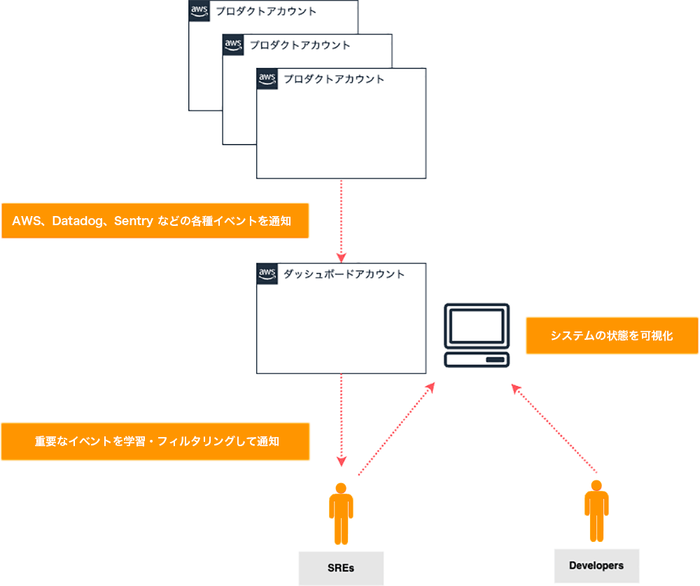 Diagram illustrating a monitoring dashboard system architecture for AWS, Datadog, and Sentry event notifications and visualization. It shows product accounts funneling notifications to a dashboard account, which visualizes system status and notifies SREs and Developers. The diagram includes Japanese text and depicts connections between monitoring tools, accounts, and users.