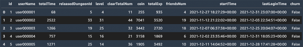 A table displaying game user activity data including user IDs, usernames, total play time, released dungeon IDs, levels, cleared dungeons, coins, total experience, friend count, start time, last login time, and churn status.