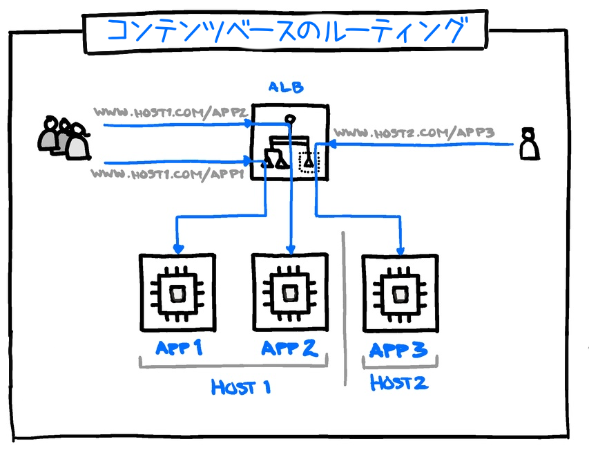 A hand-drawn style diagram in Japanese illustrating content-based routing using Amazon Load Balancer (ALB). The diagram shows users accessing different applications (APP1, APP2, APP3) on multiple hosts based on URL paths, with labels and routing paths annotated in Japanese.