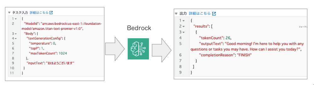 A diagram showing an AWS Bedrock generative AI chatbot translating Japanese text ('おはようございます') to English ('Good morning! I'm here to help you with any questions or tasks you may have. How can I assist you today?'). The workflow includes input and output JSON with Bedrock processing in the center.