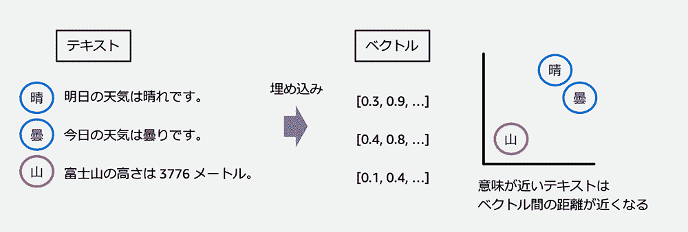 A diagram in Japanese explaining the conversion of text into vector embeddings. The left side shows sample Japanese sentences about weather and Mt. Fuji, while the right side illustrates how these sentences are transformed into vectors. The diagram visually demonstrates that semantically similar texts result in vectors closer together in vector space.