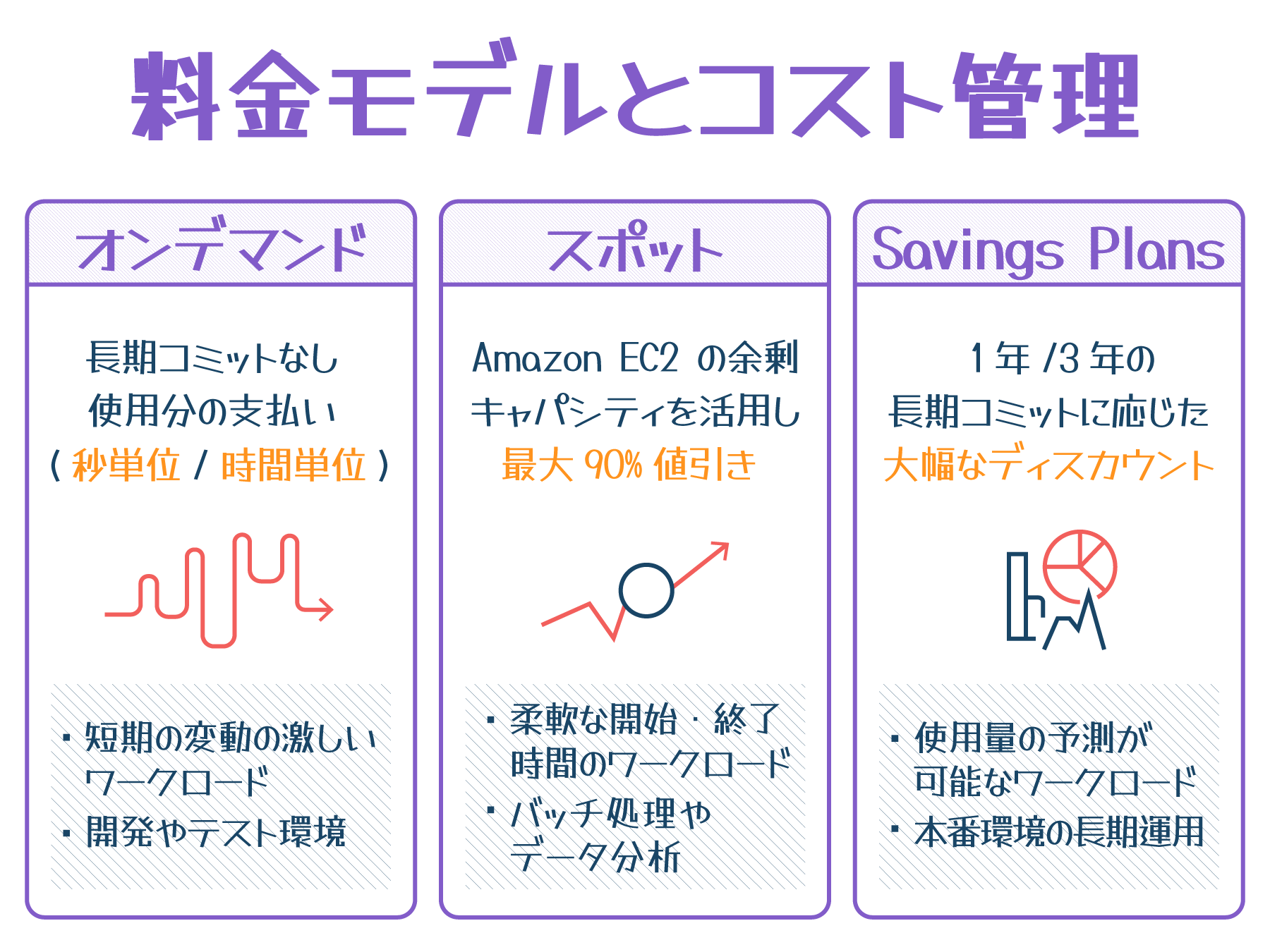 AWS EC2の料金モデル（オンデマンド、スポット、Savings Plans）とコスト管理について日本語で説明したインフォグラフィック。各プランの特徴や用途も記載されています。