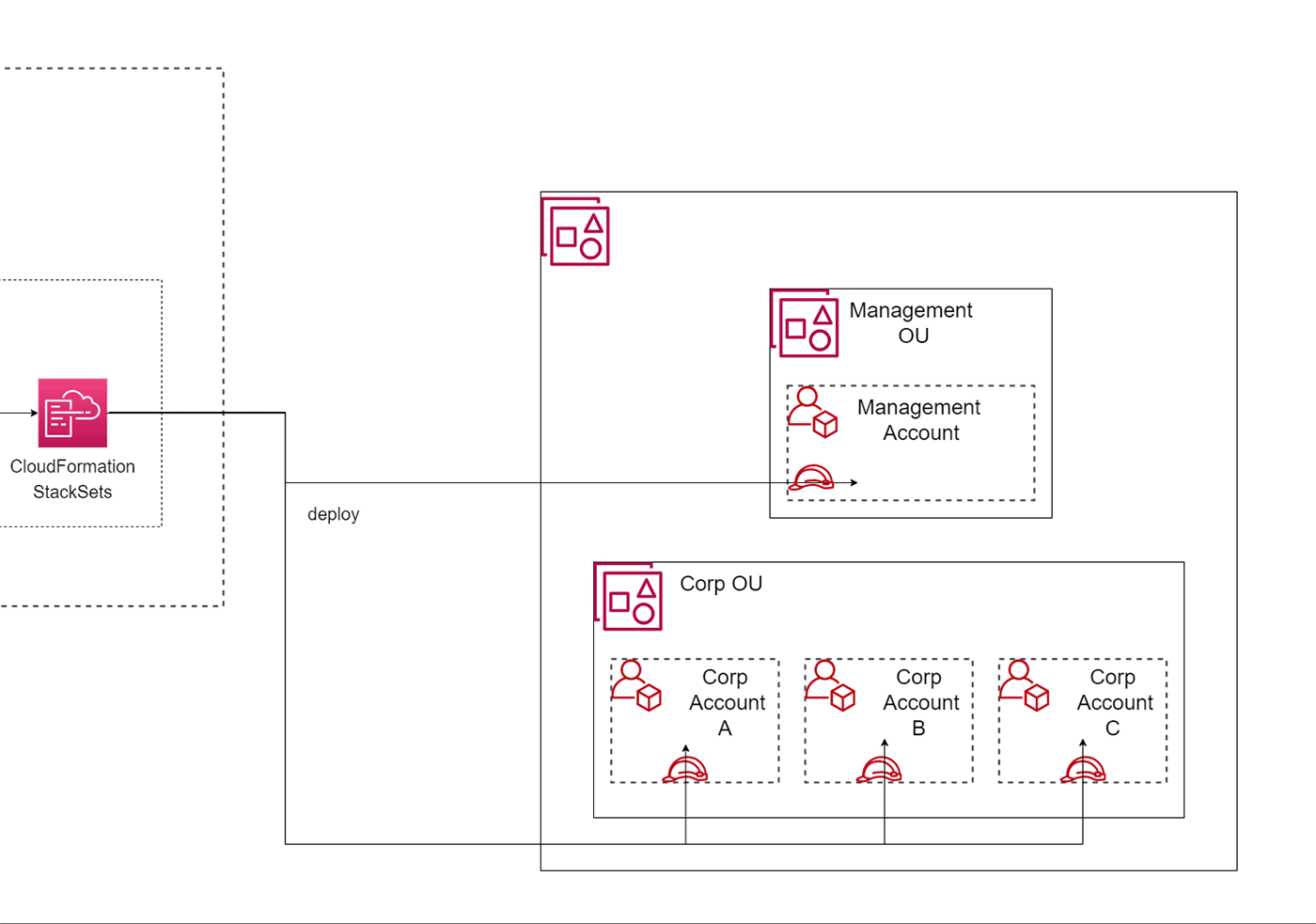 Architecture diagram illustrating AWS CloudFormation StackSets deploying resources across multiple accounts and organizational units (OUs), including a management OU and corporate OUs with multiple corporate accounts.
