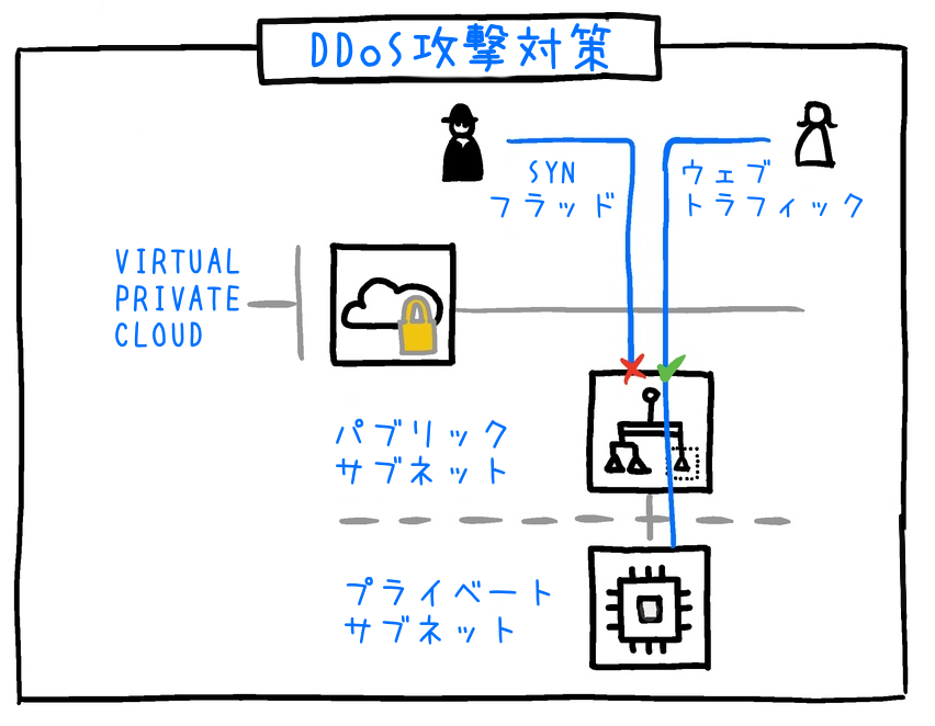 A network diagram in Japanese illustrating AWS DDoS protection within a Virtual Private Cloud (VPC), showing how SYN flood and web traffic are handled between public and private subnets.