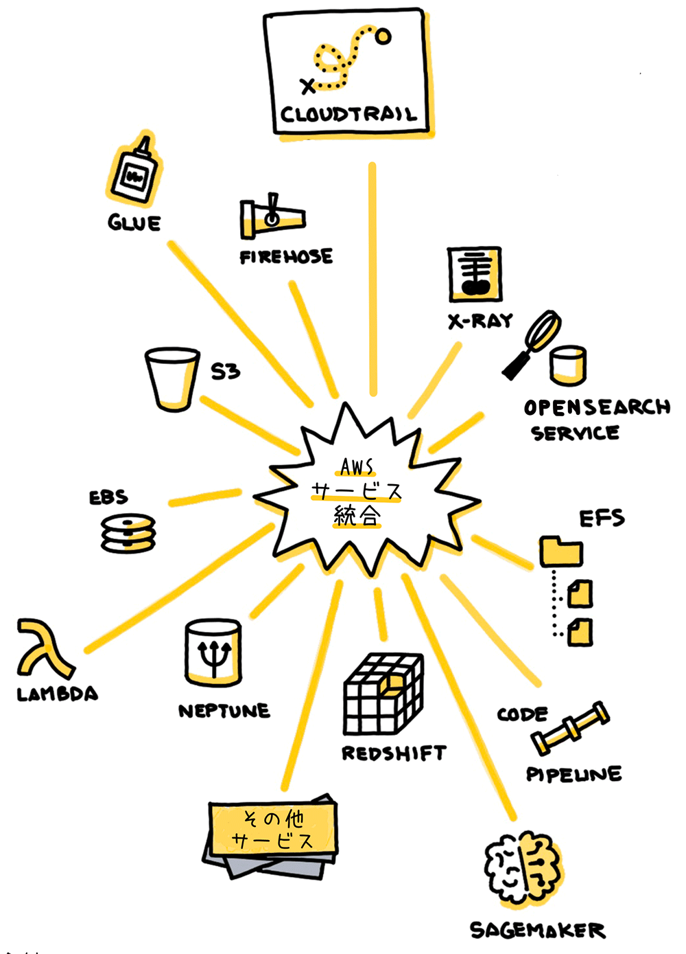 AWSサービス統合を示す手描き風の日本語ダイアグラム。CloudTrail、Glue、Firehose、S3、EBS、Lambda、Neptune、Redshift、CodePipeline、SageMaker、EFS、OpenSearch Service、X-Ray、その他のサービスのアイコンが中央の『AWSサービス統合』を中心として放射状に配置されている。