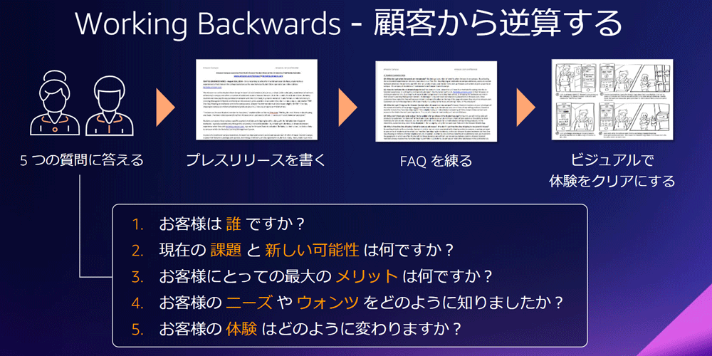 Working Backwards(顧客から逆算する)プロセスの日本語図。5つの質問、プレスリリース作成、FAQ練習、ビジュアル化など、顧客中心の手法を説明したダイアグラム。