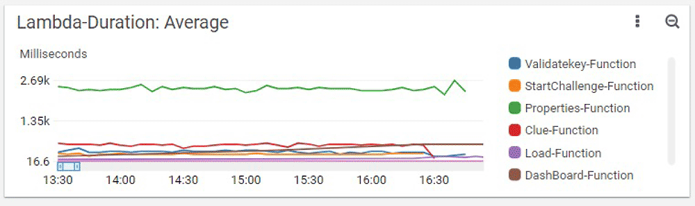 Line graph showing the average duration in milliseconds for multiple AWS Lambda functions over time, including Validatekey-Function, StartChallenge-Function, Properties-Function, Clue-Function, Load-Function, and DashBoard-Function.