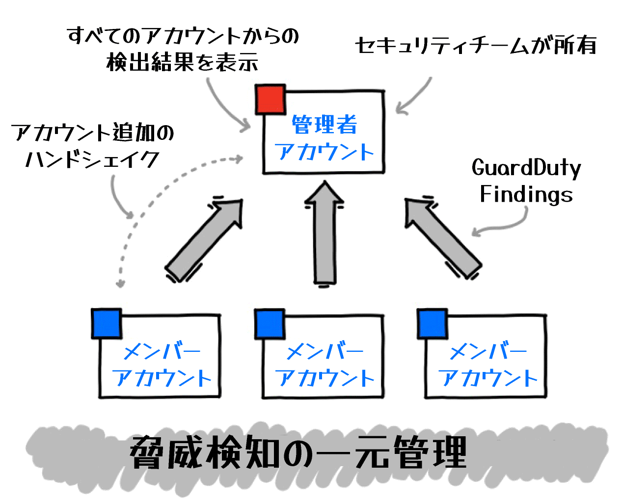 A diagram in Japanese illustrating centralized threat detection with AWS GuardDuty, showing the relationship between a management account, member accounts, and security findings aggregation.