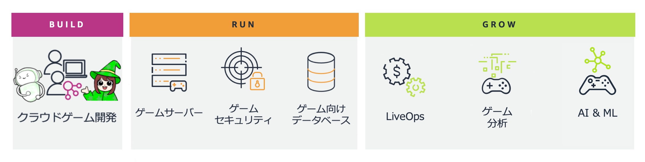 Diagram illustrating the cloud game development lifecycle in Japanese, featuring stages for Build (クラウドゲーム開発), Run (ゲームサーバー, ゲームセキュリティ, ゲーム向けデータベース), and Grow (LiveOps, ゲーム分析, AI & ML), with icons representing each stage.