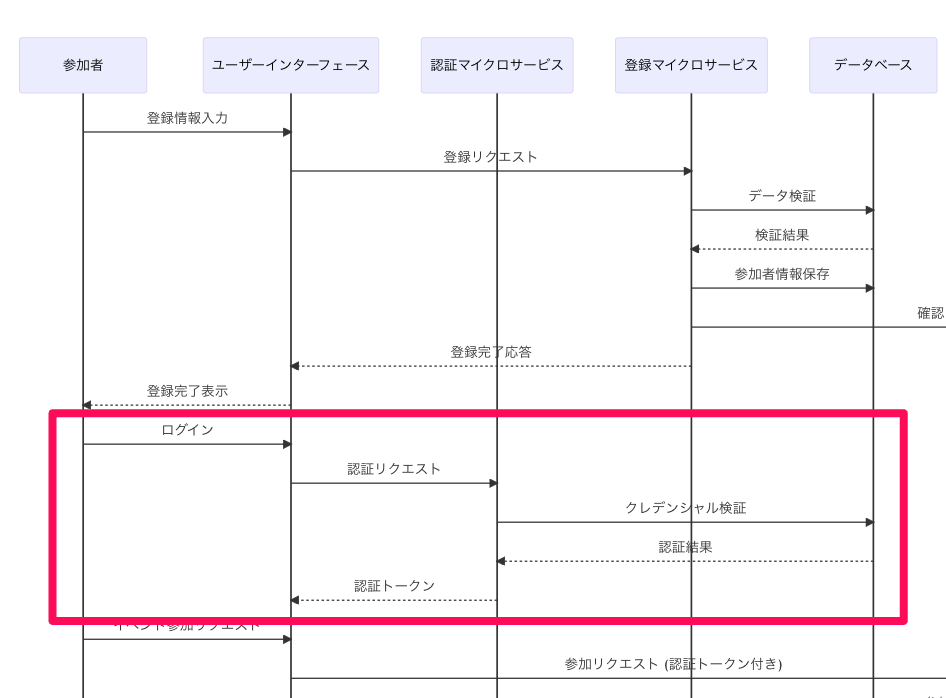 A sequence diagram in Japanese depicting the authentication and registration flow between user interface, authentication microservices, registration microservices, and databases in a microservices architecture.