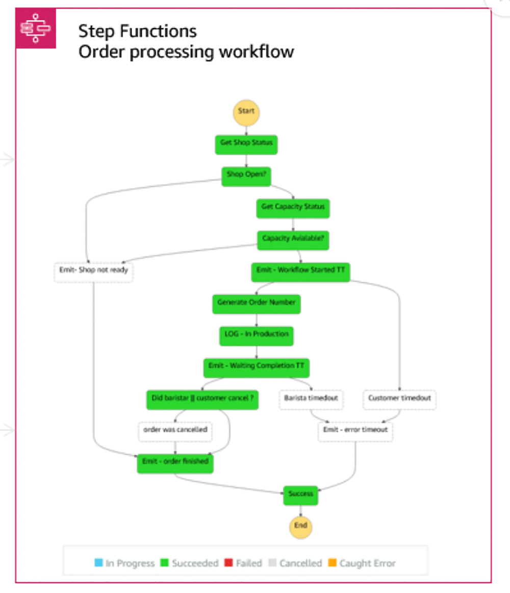 Diagram of an order processing workflow using AWS Step Functions. The workflow displays decision nodes and state transitions, including status checks, capacity verification, order generation, error handling, timeouts, cancellations, and success states.