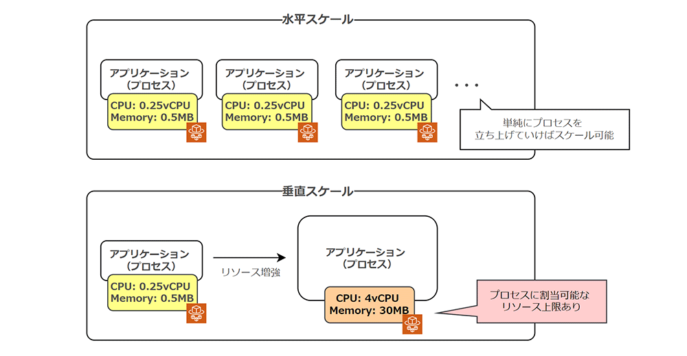 A diagram in Japanese explaining horizontal and vertical scaling for twelve-factor applications. The illustration shows the difference between adding processes for horizontal scaling and increasing resources per process for vertical scaling, with CPU and memory usage examples.