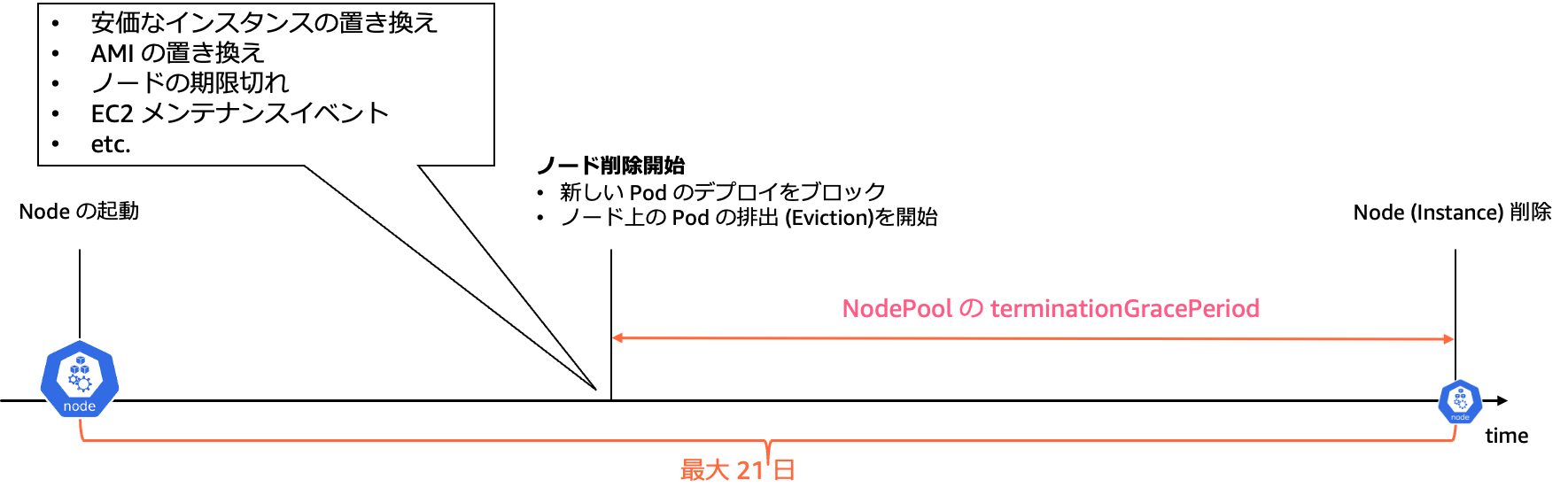 Diagram showing the automated update termination grace period for EKS nodes, labeled in Japanese. Illustrates node replacement triggers, NodePool terminationGracePeriod, and the maximum period of up to 21 days.