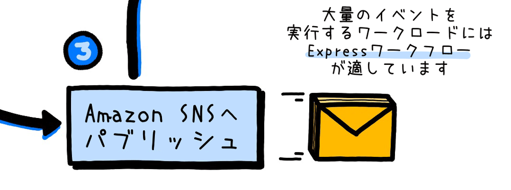 A Japanese-language diagram illustrating the connection between AWS Step Functions Express Workflow and Amazon SNS, showing the publishing of events to SNS for high-volume workloads.